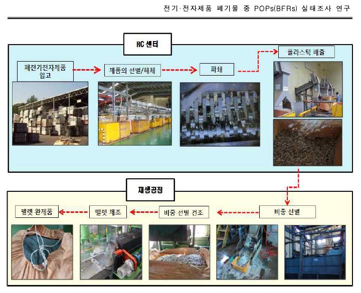 그림 30. 폐전기전자제품의 재활용 전체 공정 흐름