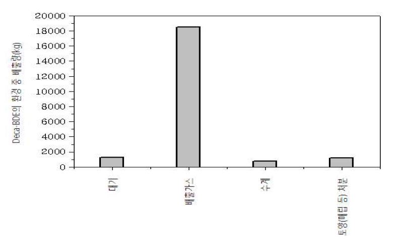 그림 2. 2007년 생산 및 제조 시설에서의 매질별 Deca-BDE 환경 중 배출량