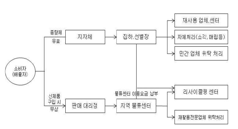 그림 5. 폐전자 제품 회수 체계도