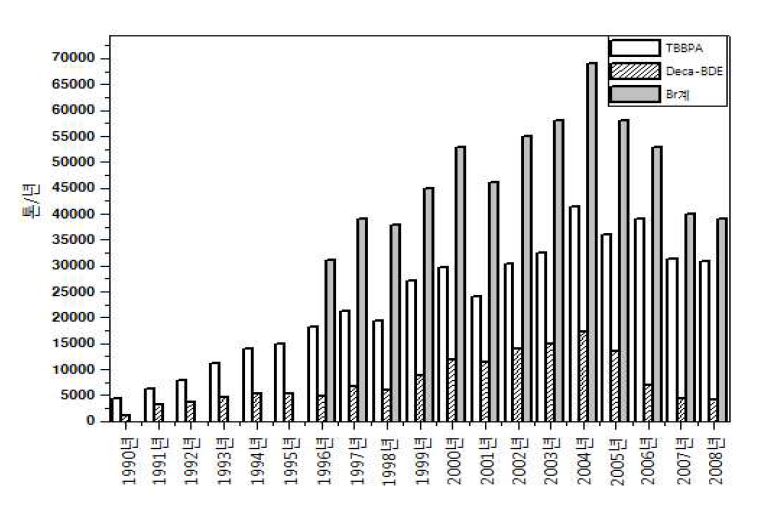 그림 6. 브롬화 난연제 물질의 연도별 수입추이