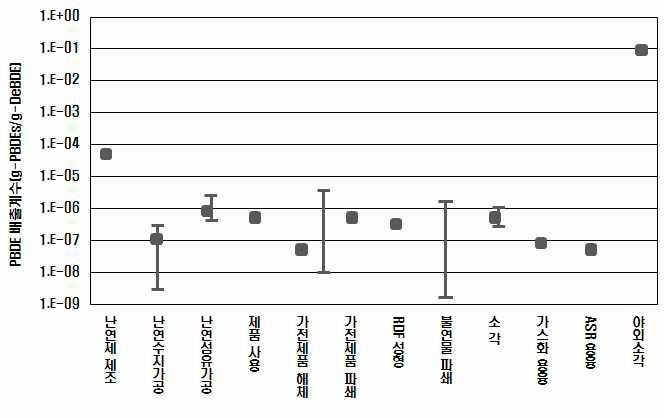 그림 8. PBDEs 제조, 사용, 폐기 및 소각공정에서 환경으로 배출 부하량