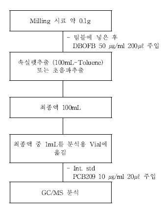 그림 12. 전기전자제품 중 PBDEs 분석흐름도