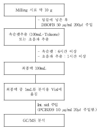 그림 14. 전기전자제품 중 HBCDD 분석흐름도