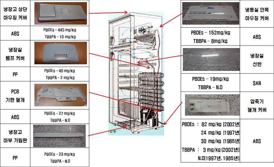 그림 17. 냉장고의 부품별 BFRs 농도 분포