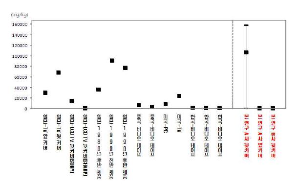 그림 19. 제품 중 PBDEs의 국내외 자료와의 비교