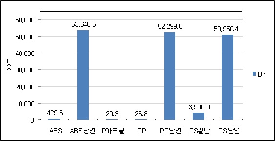 그림 20. 플라스틱 재질별 Br 평균 함유량