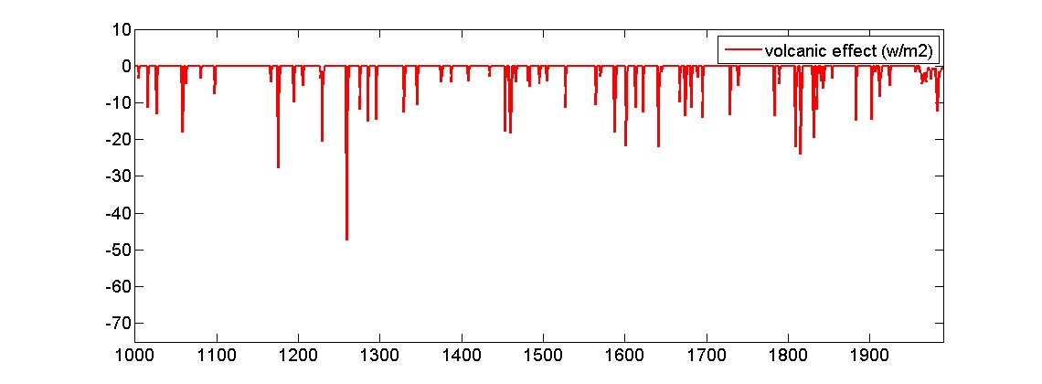 Figure 2.1.1. History of volcanic forcing(W/m²) used during ECHO-G Erik simulation.