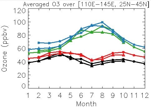 Figure 1.1.8. Time series of the area averaged O3 over eastern Asia region (110E-145E, 25N-45N) from the gClimSST simulation.