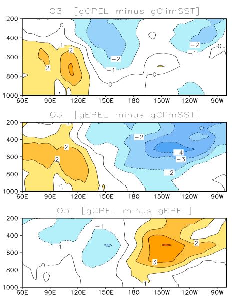 Figure 1.1.15 Top: Difference (gCPEL minus gClimSST) in the longitude-vertical distribution of the equatorial (10S-10N) ozone concentration (ppbv). Middle and Bottom: Same as Top except from the gEPEL minus gClimSST and the gCPEP minus gEPEL, respectively.