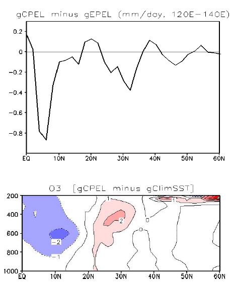 Figure 1.1.21 (upper) Changes (gCPEL minus gEPEL) in zonal mean precipitation (120E-140E). (lower) Same as upper panel except for the vertical-latitude ozone (ppbv) distribution.