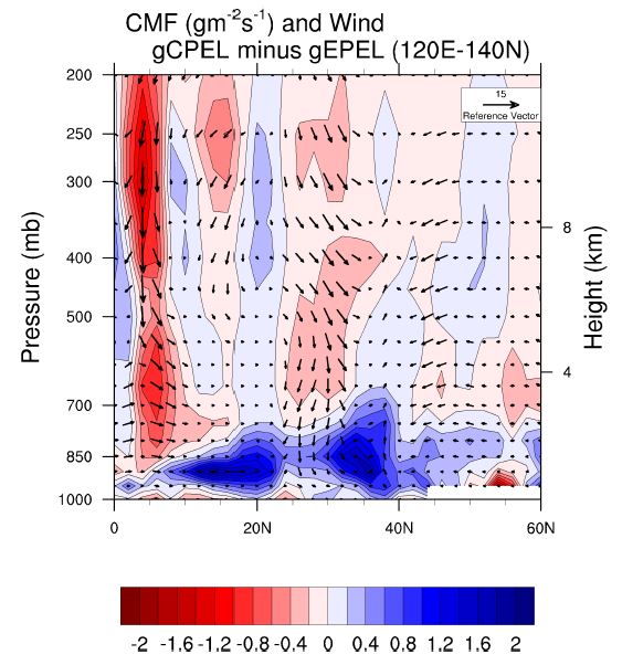 Figure 1.1.22 Zonal mean (120E-140N) of the difference between the two models (gCPEL minus gEPE), in convective mass flux (g m-2 s-1) and wind vector of zonal and vertical velocity