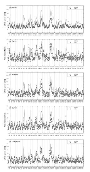 그림 56 2009년 7월 1일~31일 기간의 (a)수도권 161개 지점 평균, (b)서울, (c) 인천, (d) 수원, (e) 강화 풍속 시계열 분포