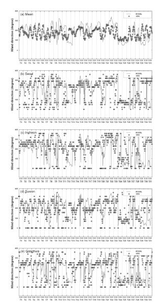 그림 57 2009년 7월 1일~31일 기간의 (a)수도권 161개 지점 평균, (b)서울, (c) 인천, (d) 수원, (e) 강화 풍향 시계열 분포