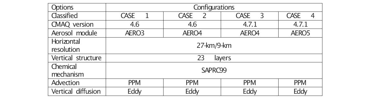 Air quality model configurations