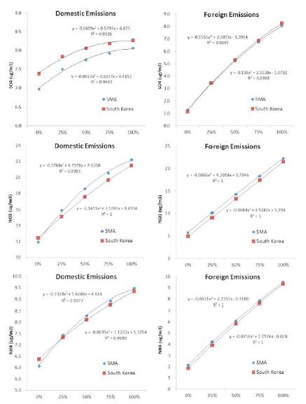 그림 65 미세먼지 농도 관련 비선형성 모사 SO4, NO3, NH4