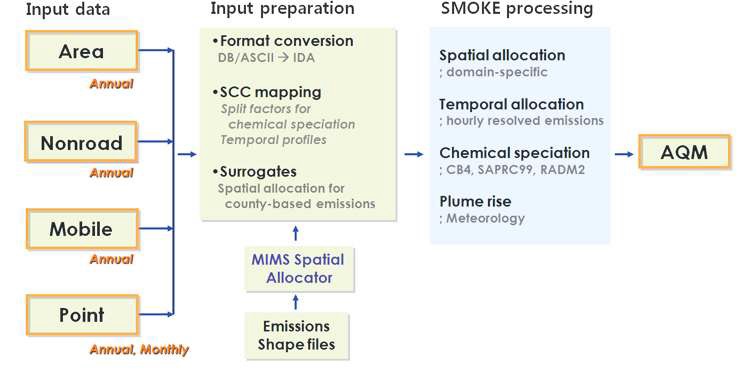 그림 69 SMOKE를 이용한 인위적 배출량 처리 과정