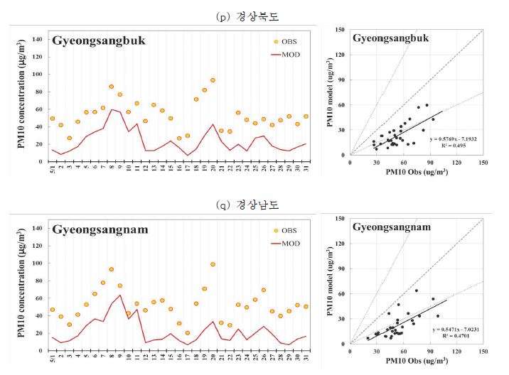 그림 83 2009년 5월 9-km 해상도 전국 도, 특별시 단위 기본모사 결과