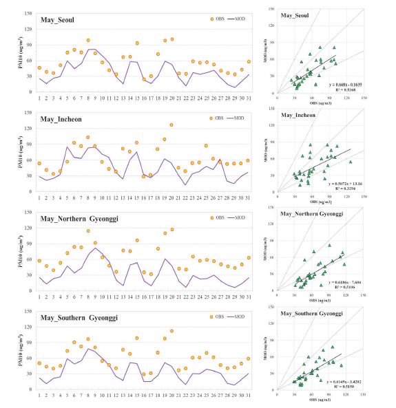 그림 84 5월 9km 모사영역에서의 권역별 PM10 시계열 및 산포도