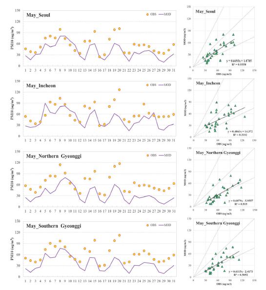 그림 85 5월 3km 모사영역에서의 권역별 PM10 시계열 및 산포도