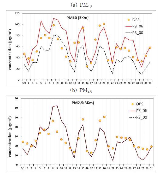 그림 86 2009년 5월 기간 배출량 수정 전, 후 일평균 미세먼지 농도 변화