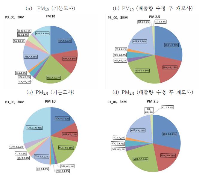 그림 88 기본 모사와 배출량 수정(PMC 증가)후 재 모사 후 미세먼지 성분 분포