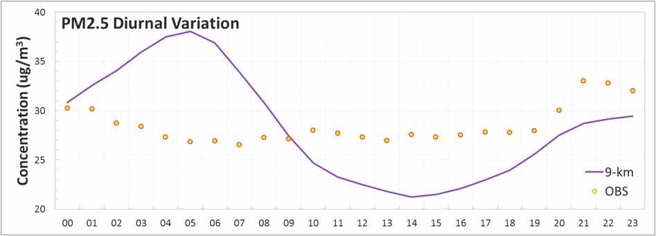 그림 96 2009년 5월 모사기간 동안의 PM2.5 Diurnal Variation