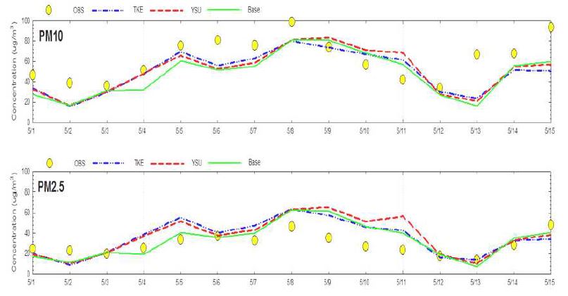 그림 102 기상자료 변화에 따른 PM10과 PM2.5 농도 예측변화