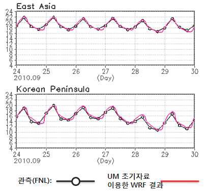 그림 4 기상청 통합수치예보모델(UM) 결과를 초기자료로 이용한 WRF의 결과와 관측(FNL) 자료와의 2m 기온 시계열