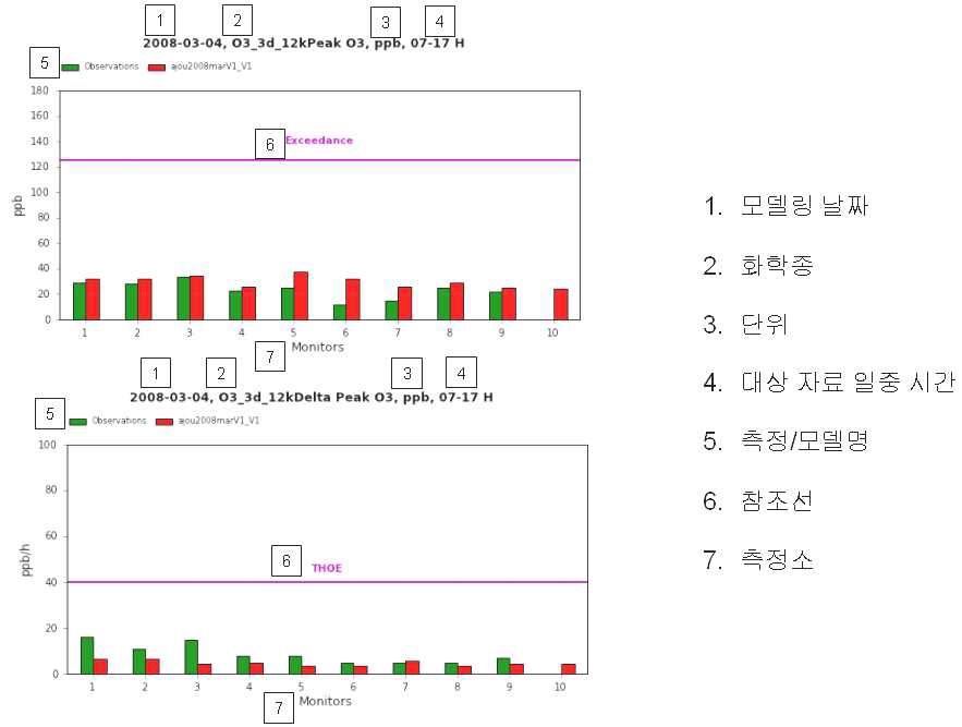 그림 18. Unpaired Peak Bar Plot(상)과 Unpaired Peak Difference Plot(하)의 예와 도식의 구성 요소들