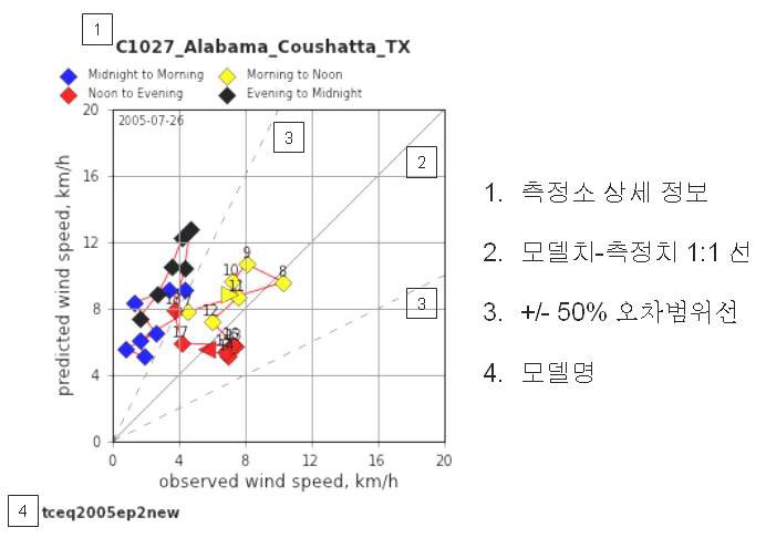 그림 24 PyPASS Wind Speed Scatter Plot의 예와 도식 구성 요소들