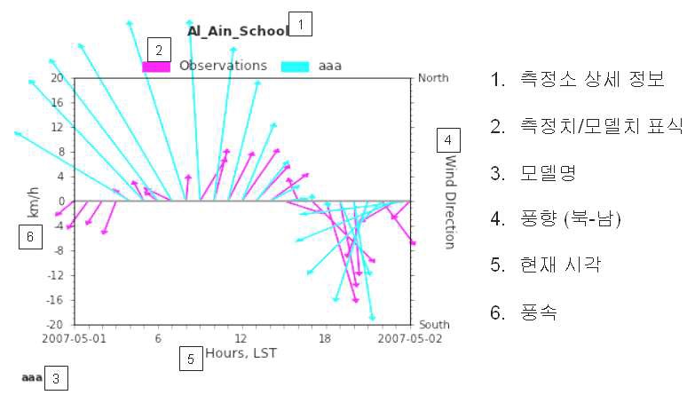 그림 25 Wind Vector Time Series Plot의 예와 도식 구성 요소들