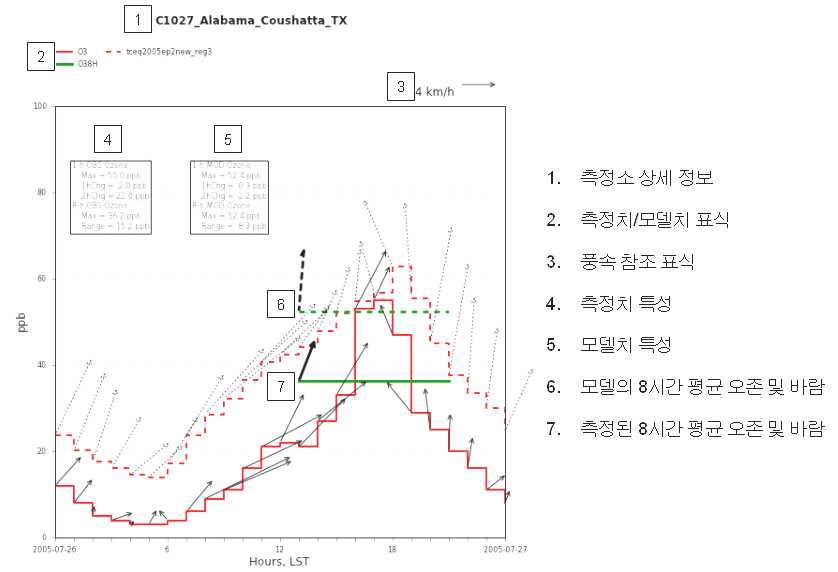 그림 26 PyPASS Chemical-Wind Vector Plot의 예와 도식 구성 요소들