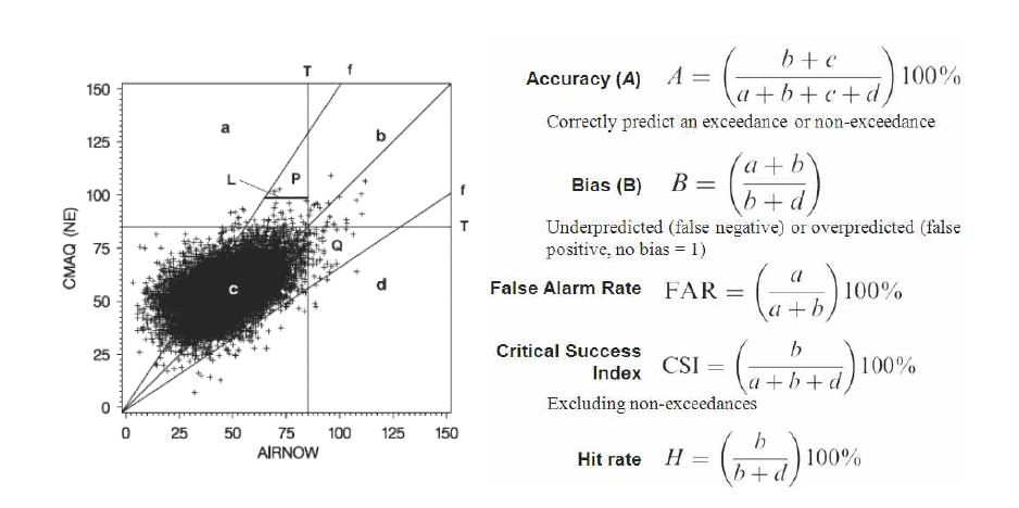 그림 30 Example of model performance statistics table