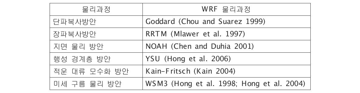 WRF 모형 적분에 사용된 물리과정