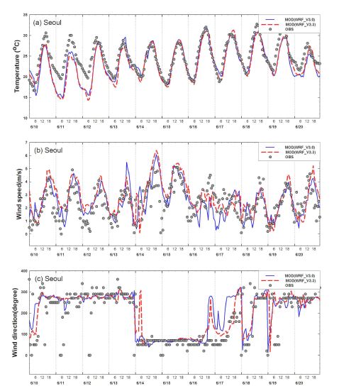 그림 33 WRF 버전에 따른 2007년 6월 10일~20일 기간의 서울 기상관측 지점 온도, 풍향, 풍속 시계열 분포
