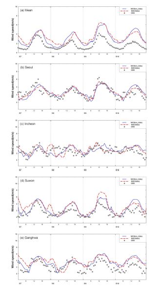 그림 36 FDDA 적용에 따른 2009년 5월 7일~10일 기간의 (a) 수도권 161개 지점 평균, (b) 서울, (c) 인천, (d) 수원, (e) 강화 풍속 시계열 분포