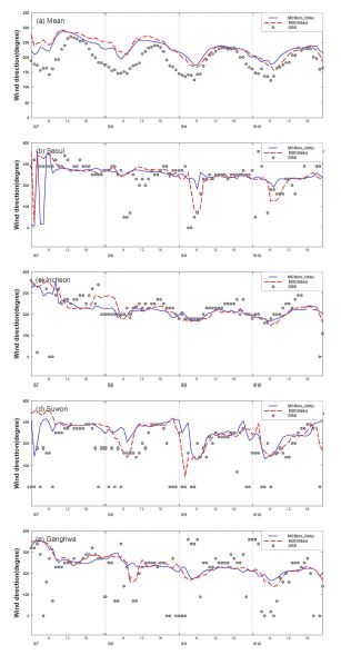 그림 37 FDDA 적용에 따른 2009년 5월 7일~10일 기간의 (a) 수도권 161개 지점 평균, (b) 서울, (c) 인천, (d) 수원, (e) 강화 풍향 시계열 분포
