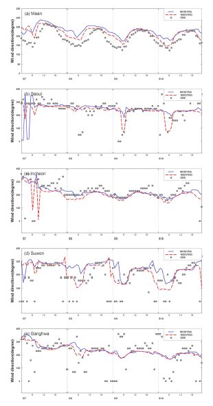 그림 41 PBL scheme에 따른 2009년 5월 7일~10일 기간의 (a) 수도권 161개 지점 평균, (b) 서울, (c) 인천, (d) 수원, (e) 강화 풍향 시계열 분포