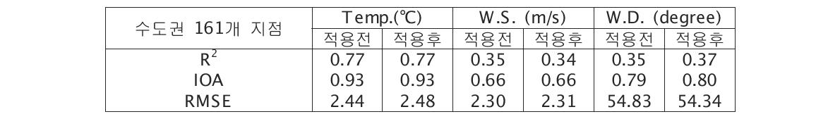 지형자료와 토지피복자료에 따른 수도권 지역 기상 관측과 모델의 통계