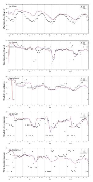 그림 50 지형과 토지피복자료에 따른 2009년 5월 7일~10일 기간의 (a)수도권 161개 지점 평균, (b)서울, (c) 인천, (d) 수원, (e) 강화 풍향 시계열 분포
