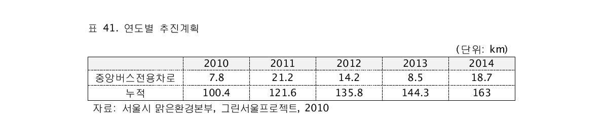 연도별 추진계획