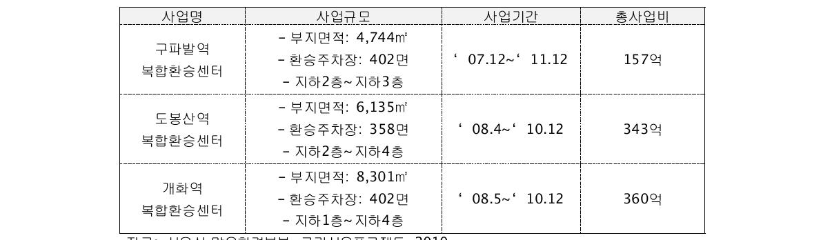 복합환승센터 설립 추진 현황