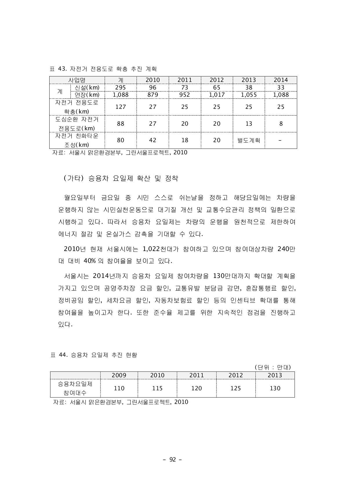 승용차 요일제 추진 현황