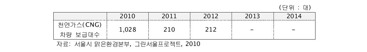 청소차 및 마을버스 CNG 차량 보급 계획