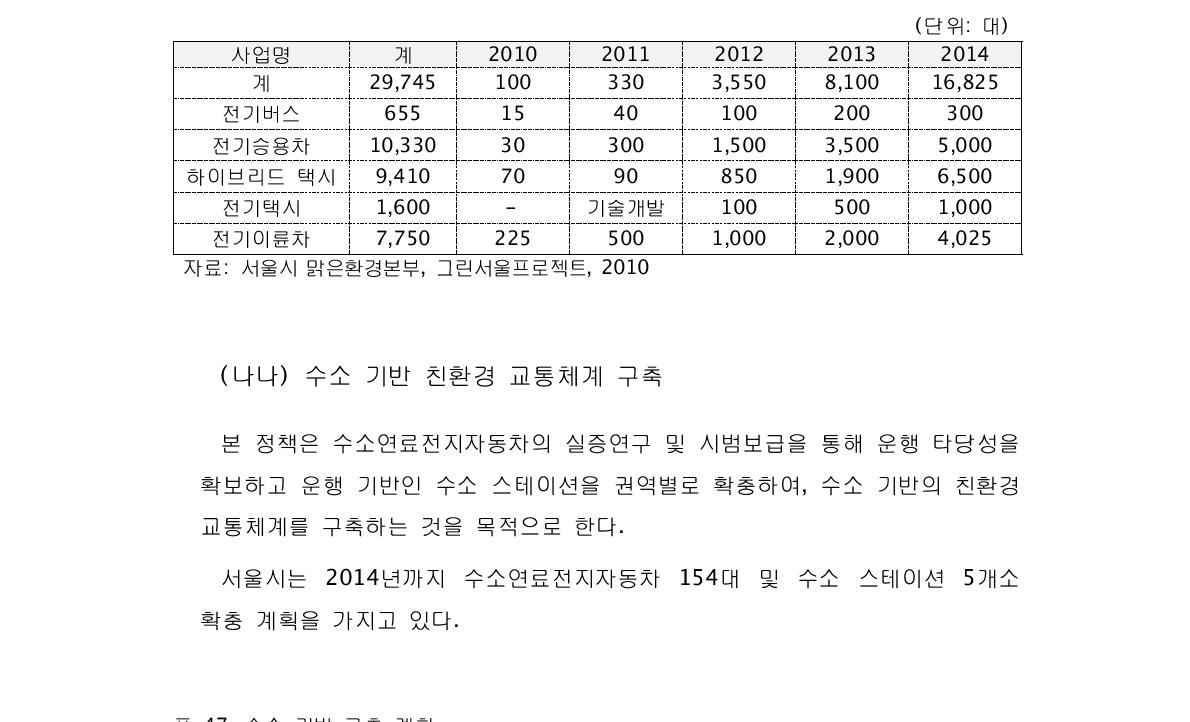 전기차 도입 추진 계획