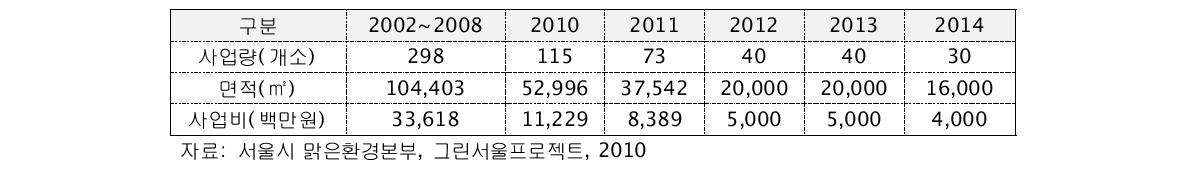 옥상녹화 연도별 추진계획