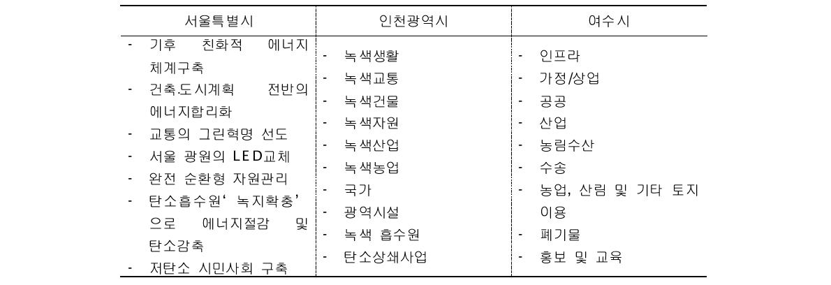 지방자치단체 정책 분류 사례