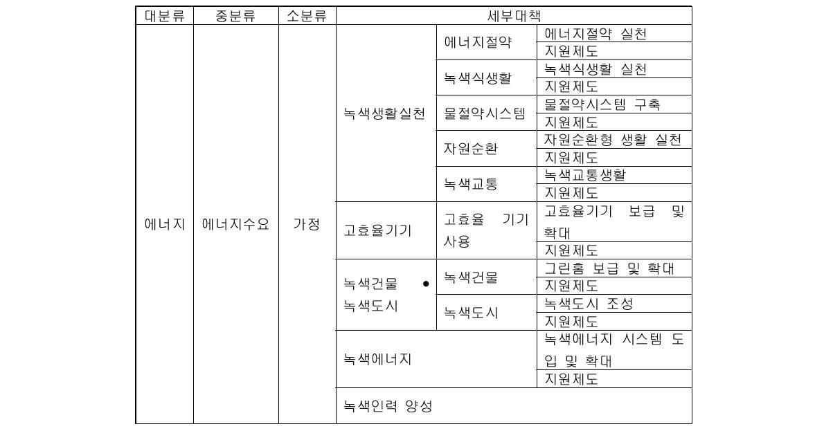 가정부문 감축정책 분류체계(국립환경과학원 제시방법)