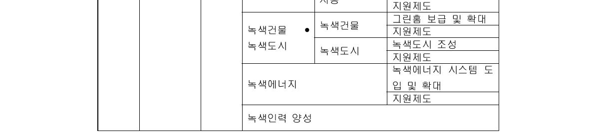 상업,공공부문 감축정책 분류체계(국립환경과학원 제시방법)