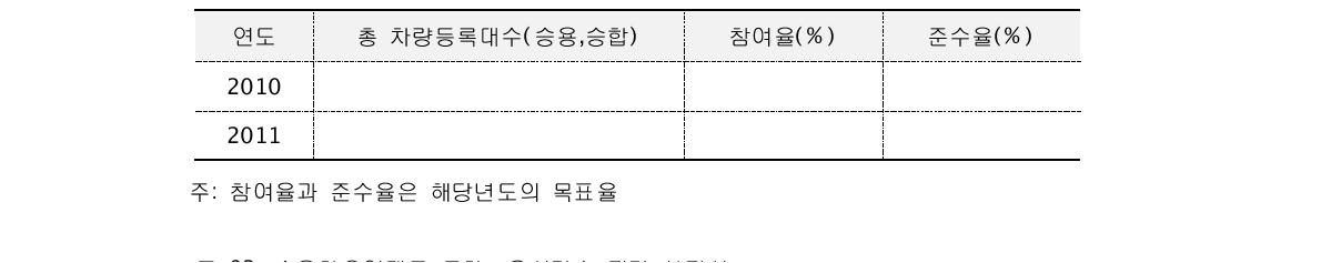 승용차요일제 관련 입력 데이터 양식